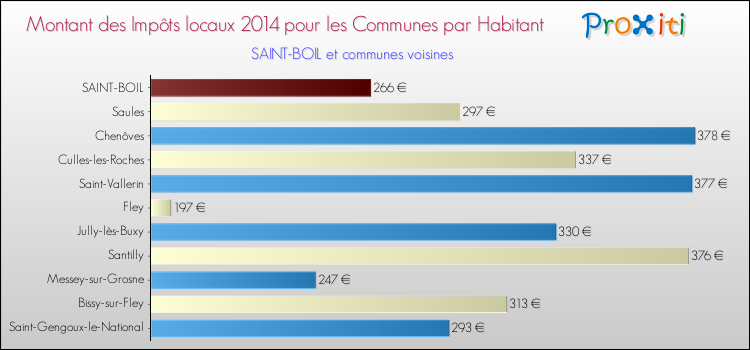 Montant des impôts locaux par Habitant pour SAINT-BOIL et les communes proches en 2014 Comparaison des impôts locaux par habitant pour SAINT-BOIL et les communes voisines en 2014