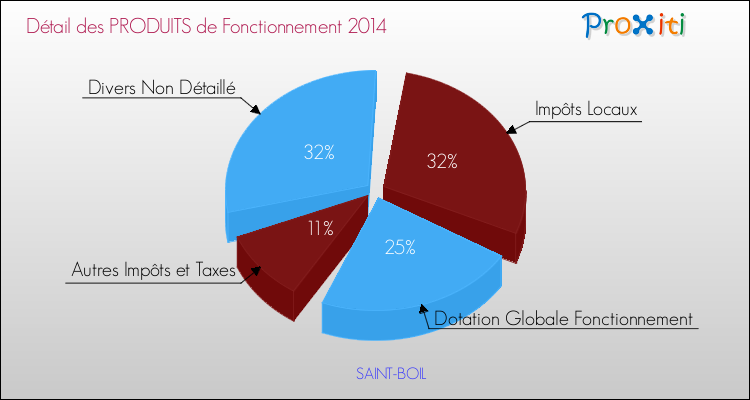 Décomposition du Budget de Fonctionnement 2014 de la commune de SAINT-BOIL Budget de Fonctionnement 2014 pour la commune de SAINT-BOIL