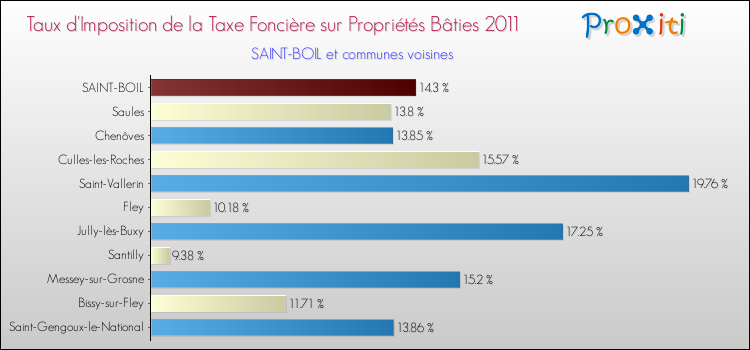 Taux d'imposition de la taxe foncière sur le bati 2011 pour SAINT-BOIL et les communes proches Comparaison des taux d'imposition de la taxe foncière sur le bati 2011 pour SAINT-BOIL et les communes voisines