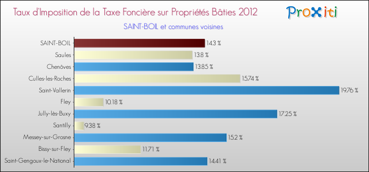 Taux d'imposition de la taxe foncière sur le bati 2012 pour SAINT-BOIL et les communes proches Comparaison des taux d'imposition de la taxe foncière sur le bati 2012 pour SAINT-BOIL et les communes voisines