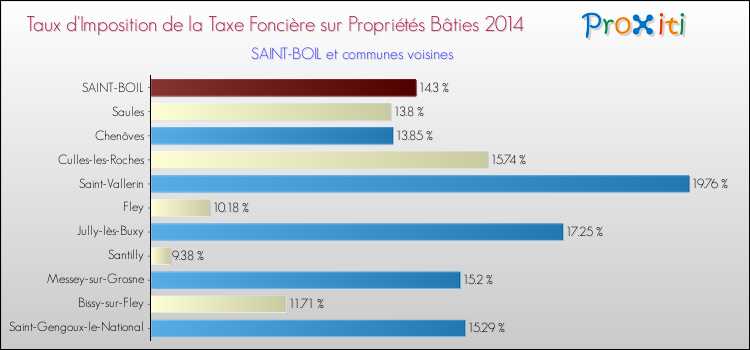 Taux d'imposition de la taxe foncière sur le bati 2014 pour SAINT-BOIL et les communes proches Comparaison des taux d'imposition de la taxe foncière sur le bati 2014 pour SAINT-BOIL et les communes voisines
