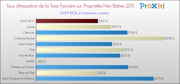 Taux d'imposition de la taxe foncière sur les immeubles et terrains non batis 2011 pour SAINT-BOIL et les communes proches Comparaison des taux d'imposition de la taxe foncière sur les immeubles et terrains non batis 2011 pour SAINT-BOIL et les communes voisines