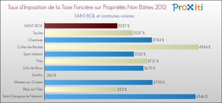 Taux d'imposition de la taxe foncière sur les immeubles et terrains non batis 2012 pour SAINT-BOIL et les communes proches Comparaison des taux d'imposition de la taxe foncière sur les immeubles et terrains non batis 2012 pour SAINT-BOIL et les communes voisines