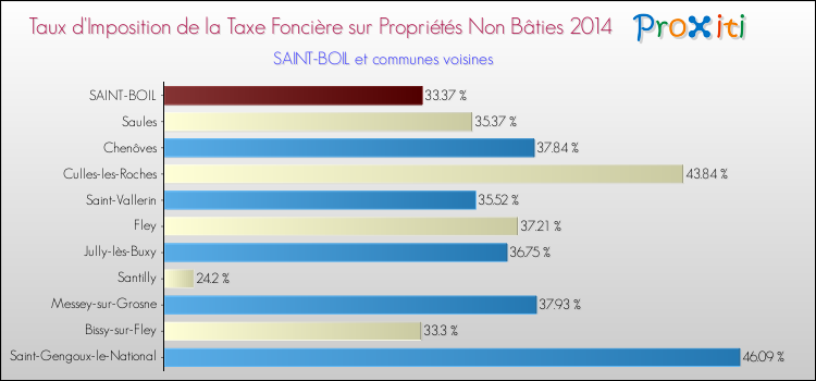 Taux d'imposition de la taxe foncière sur les immeubles et terrains non batis 2014 pour SAINT-BOIL et les communes proches Comparaison des taux d'imposition de la taxe foncière sur les immeubles et terrains non batis 2014 pour SAINT-BOIL et les communes voisines