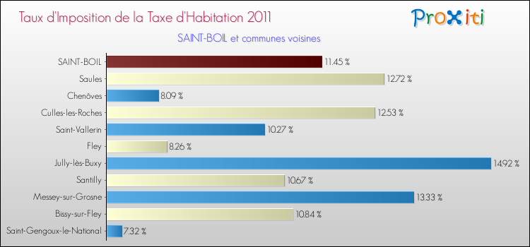 Taux d'imposition de la taxe d'habitation 2011 pour SAINT-BOIL et les communes proches Comparaison des taux d'imposition de la taxe d'habitation 2011 pour SAINT-BOIL et les communes voisines