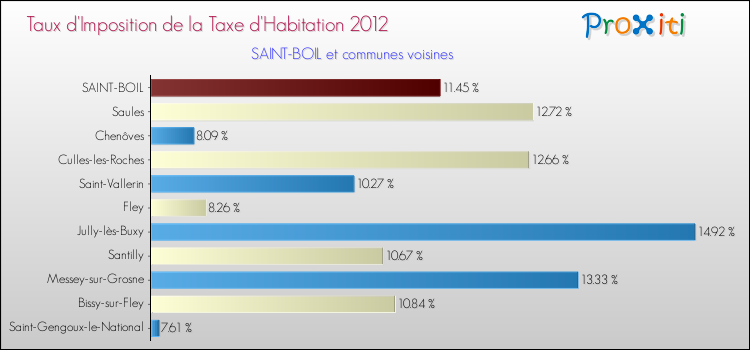 Taux d'imposition de la taxe d'habitation 2012 pour SAINT-BOIL et les communes proches Comparaison des taux d'imposition de la taxe d'habitation 2012 pour SAINT-BOIL et les communes voisines