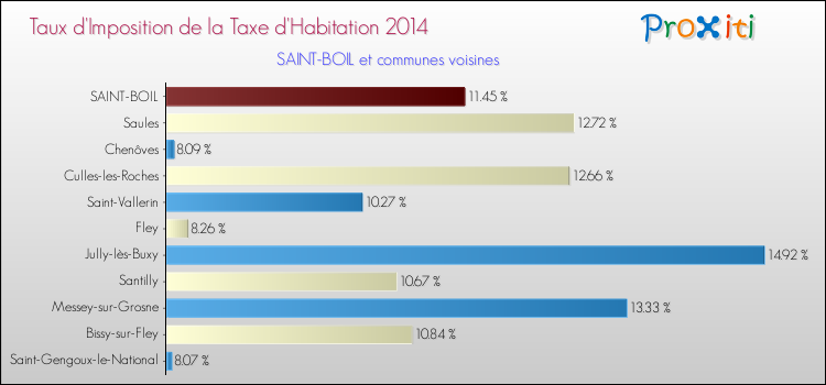 Taux d'imposition de la taxe d'habitation 2014 pour SAINT-BOIL et les communes proches Comparaison des taux d'imposition de la taxe d'habitation 2014 pour SAINT-BOIL et les communes voisines