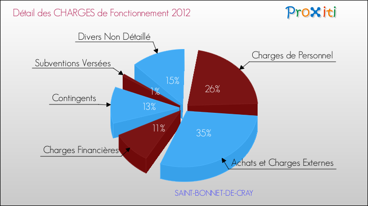 Décomposition des Charges de Fonctionnement 2012 de la commune de SAINT-BONNET-DE-CRAY Charges de Fonctionnement 2012 pour la commune de SAINT-BONNET-DE-CRAY