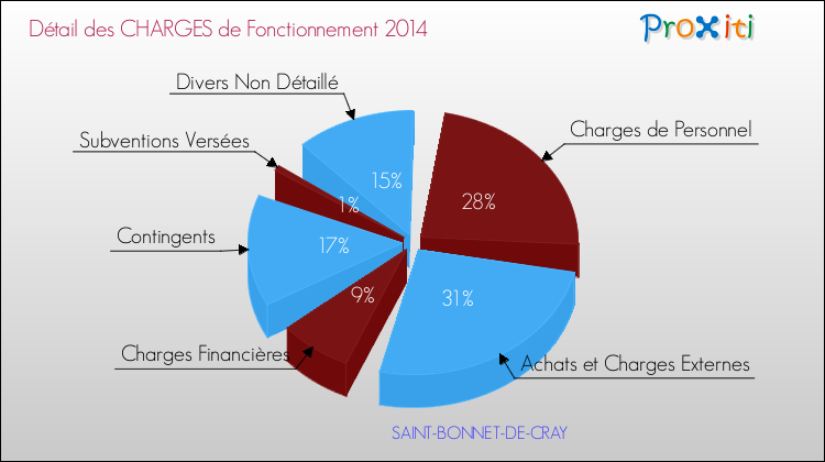 Décomposition des Charges de Fonctionnement 2014 de la commune de SAINT-BONNET-DE-CRAY Charges de Fonctionnement 2014 pour la commune de SAINT-BONNET-DE-CRAY