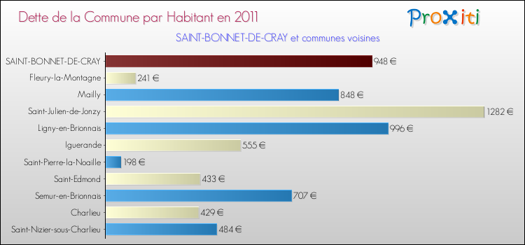 Dette par habitant de la commune en 2011 pour SAINT-BONNET-DE-CRAY et les communes proches Comparaison de la dette par habitant de la commune en 2011 pour SAINT-BONNET-DE-CRAY et les communes voisines