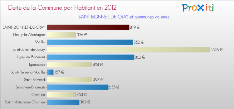 Dette par habitant de la commune en 2012 pour SAINT-BONNET-DE-CRAY et les communes proches Comparaison de la dette par habitant de la commune en 2012 pour SAINT-BONNET-DE-CRAY et les communes voisines