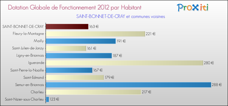 Montant des dotations globales de fonctionnement DGF par Habitant pour SAINT-BONNET-DE-CRAY et les communes proches Comparaison des des dotations globales de fonctionnement DGF par habitant pour SAINT-BONNET-DE-CRAY et les communes voisines