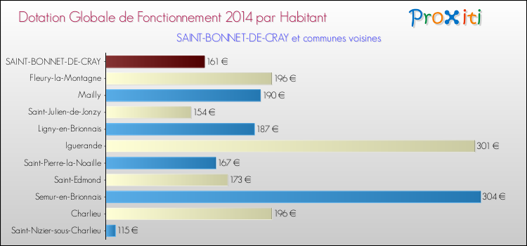 Montant des dotations globales de fonctionnement DGF par Habitant pour SAINT-BONNET-DE-CRAY et les communes proches en 2014. Comparaison des des dotations globales de fonctionnement DGF par habitant pour SAINT-BONNET-DE-CRAY et les communes voisines en 2014.