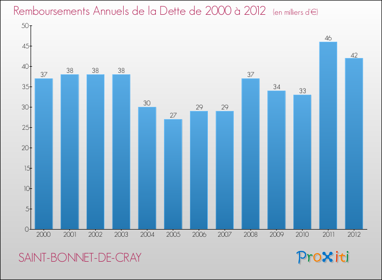 Evolution de l'annuité de la dette pour la commune de SAINT-BONNET-DE-CRAY de 2000 à 2012 Annuités de la dette pour SAINT-BONNET-DE-CRAY de 2000 à 2012