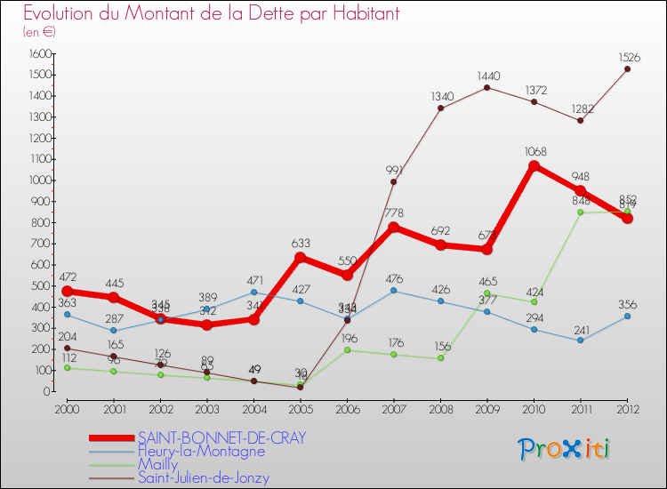 Evolution de la dette par habitant pour la commune de SAINT-BONNET-DE-CRAY et les communes proches de 2000 à 2012 Comparaison de la dette par habitant pour SAINT-BONNET-DE-CRAY et les communes voisines de 2000 à 2012