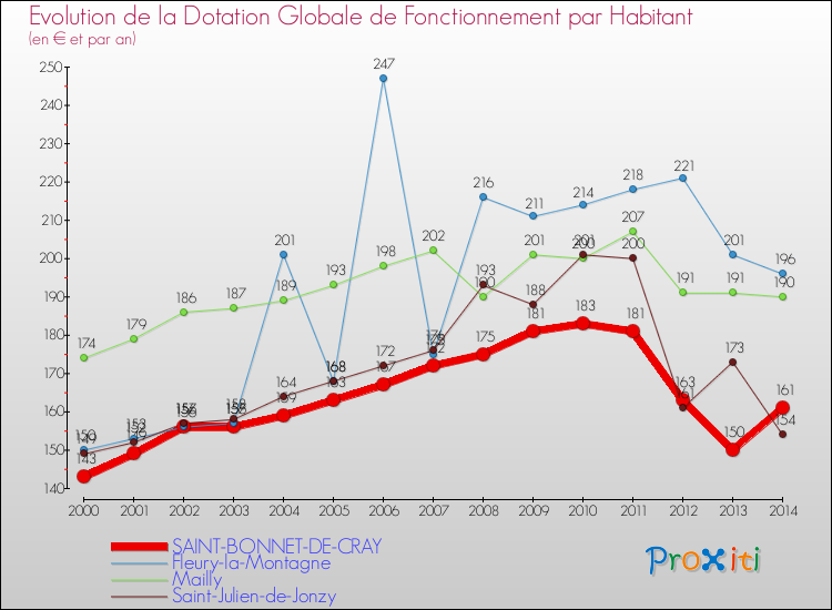 Evolution et montant de la dotation globale de fonctionnement par Habitant pour SAINT-BONNET-DE-CRAY et les communes proches de 2000 à 2014. Comparaison des dotations globales de fonctionnement par habitant pour SAINT-BONNET-DE-CRAY et les communes voisines de 2000 à 2014.