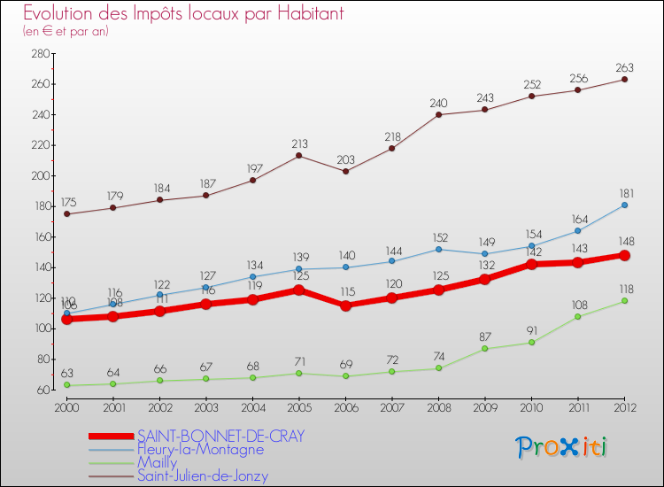 Evolution et montant des impôts locaux par Habitant pour SAINT-BONNET-DE-CRAY et les communes proches Comparaison des impôts locaux par habitant pour SAINT-BONNET-DE-CRAY et les communes voisines