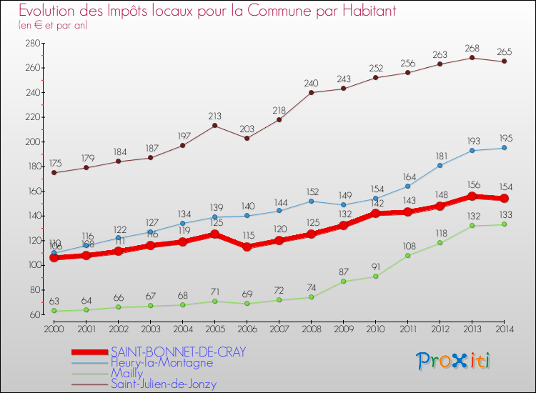 Evolution et montant des impôts locaux par Habitant pour SAINT-BONNET-DE-CRAY et les communes proches de 2000 à 2014 Comparaison des impôts locaux par habitant pour SAINT-BONNET-DE-CRAY et les communes voisines de 2000 à 2014