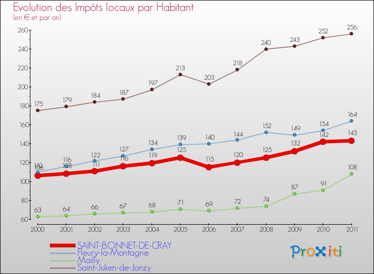 Evolution et montant des impôts locaux par Habitant pour SAINT-BONNET-DE-CRAY et les communes proches Comparaison des impôts locaux par habitant pour SAINT-BONNET-DE-CRAY et les communes voisines