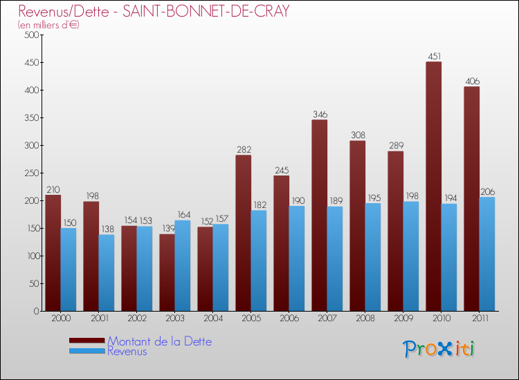 Evolution comparée de la dette et des revenus pour la commune de SAINT-BONNET-DE-CRAY de 2000 à 2011 Comparaison de la dette et des revenus pour SAINT-BONNET-DE-CRAY de 2000 à 2011