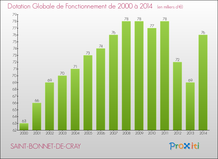 Evolution du montant de la Dotation Globale de Fonctionnement pour la commune de SAINT-BONNET-DE-CRAY de 2000 à 2014 Evolution du montant de la Dotation Globale de Fonctionnement pour SAINT-BONNET-DE-CRAY de 2000 à 2014