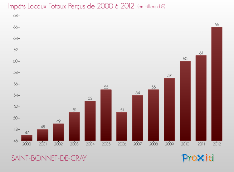 Evolution des Impôts Locaux pour la commune de SAINT-BONNET-DE-CRAY de 2000 à 2012 Evolution des Impôts Locaux pour SAINT-BONNET-DE-CRAY de 2000 à 2012