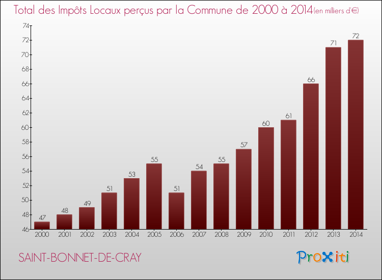 Evolution des Impôts Locaux pour la commune de SAINT-BONNET-DE-CRAY de 2000 à 2014 Evolution des Impôts Locaux pour SAINT-BONNET-DE-CRAY de 2000 à 2014