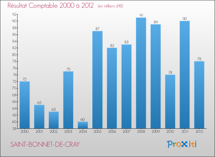 Evolution du résultat comptable pour la commune de SAINT-BONNET-DE-CRAY de 2000 à 2012 Evolution du résultat comptable pour SAINT-BONNET-DE-CRAY de 2000 à 2012