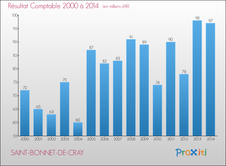 Evolution du résultat comptable pour la commune de SAINT-BONNET-DE-CRAY de 2000 à 2014 Evolution du résultat comptable pour SAINT-BONNET-DE-CRAY de 2000 à 2014