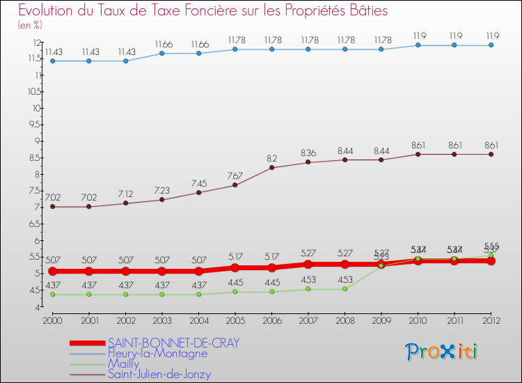 Evolution du taux de la taxe foncière sur le bati pour SAINT-BONNET-DE-CRAY et les communes proches de 2000 à 2012 Comparaison des taux de taxe foncière sur le bati pour SAINT-BONNET-DE-CRAY et les communes voisines de 2000 à 2012