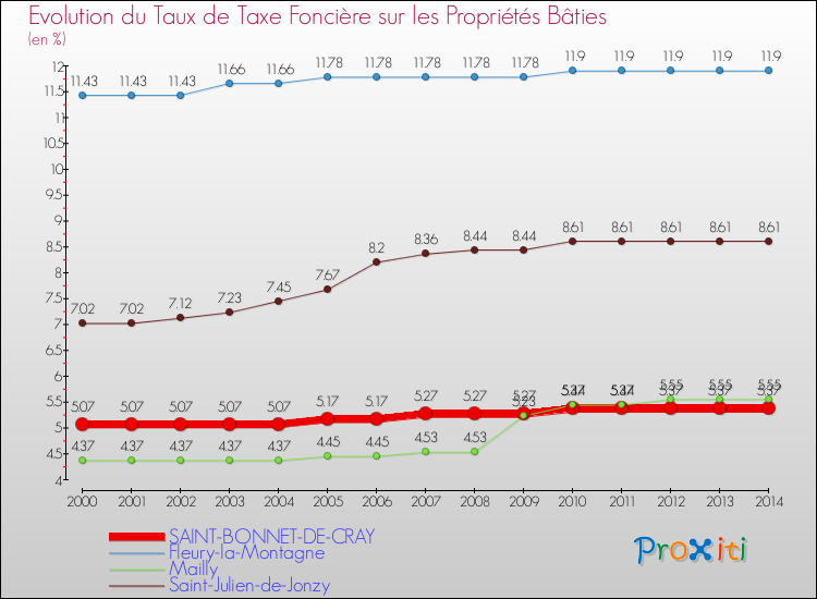 Evolution du taux de la taxe foncière sur le bati pour SAINT-BONNET-DE-CRAY et les communes proches de 2000 à 2014 Comparaison des taux de taxe foncière sur le bati pour SAINT-BONNET-DE-CRAY et les communes voisines de 2000 à 2014