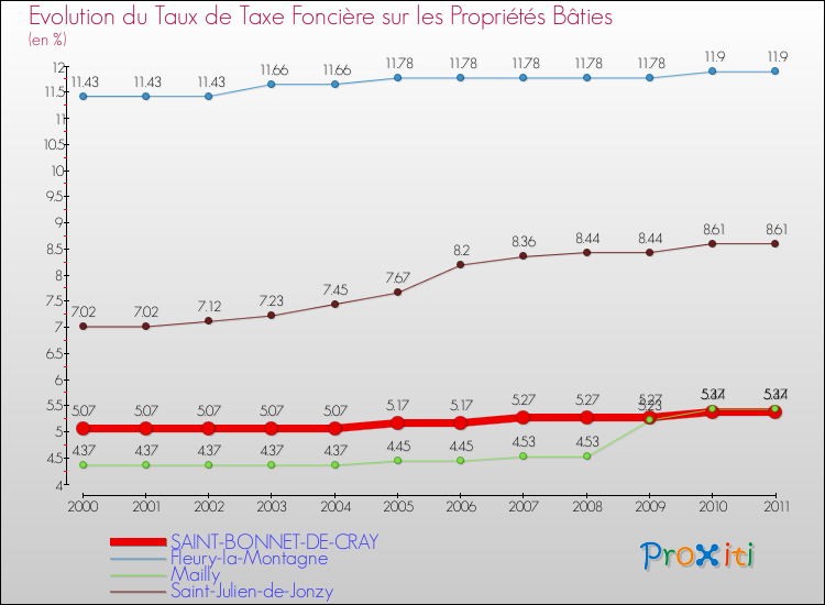 Evolution du taux de la taxe foncière sur le bati pour SAINT-BONNET-DE-CRAY et les communes proches Comparaison des taux de taxe foncière sur le bati pour SAINT-BONNET-DE-CRAY et les communes voisines