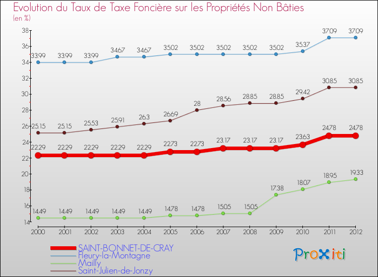 Evolution du taux de la taxe foncière sur les immeubles et terrains non batis pour SAINT-BONNET-DE-CRAY et les communes proches de 2000 à 2012 Comparaison des taux de la taxe foncière sur les immeubles et terrains non batis pour SAINT-BONNET-DE-CRAY et les communes voisines de 2000 à 2012
