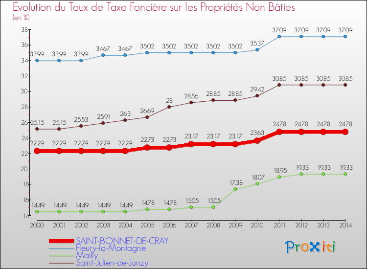 Evolution du taux de la taxe foncière sur les immeubles et terrains non batis pour SAINT-BONNET-DE-CRAY et les communes proches de 2000 à 2014 Comparaison des taux de la taxe foncière sur les immeubles et terrains non batis pour SAINT-BONNET-DE-CRAY et les communes voisines de 2000 à 2014