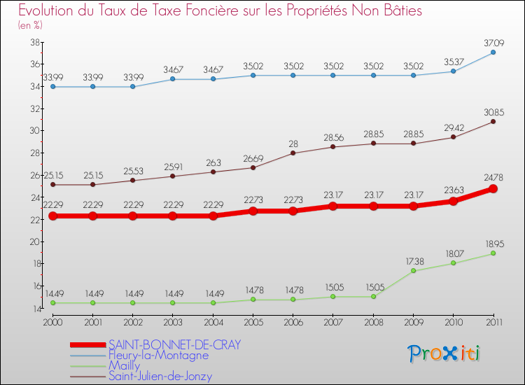 Evolution du taux de la taxe foncière sur les immeubles et terrains non batis pour SAINT-BONNET-DE-CRAY et les communes proches Comparaison des taux de la taxe foncière sur les immeubles et terrains non batis pour SAINT-BONNET-DE-CRAY et les communes voisines