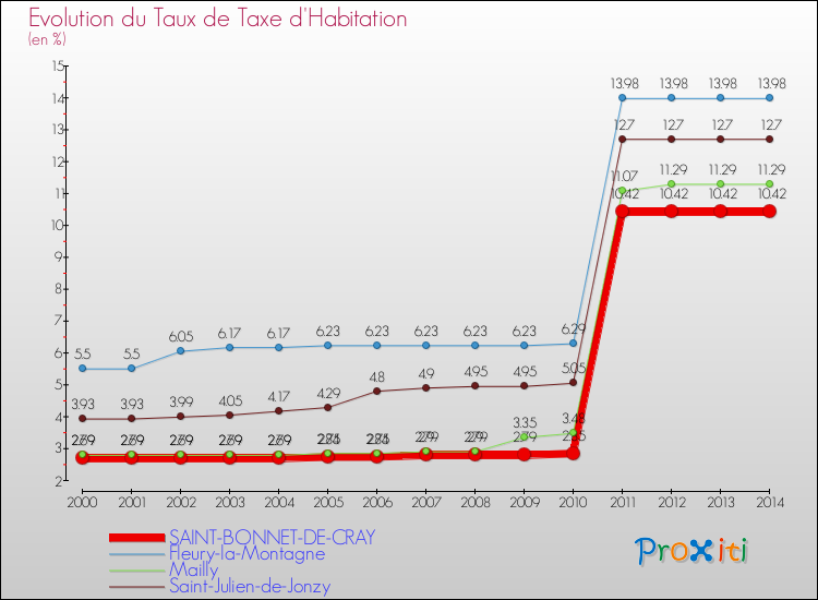 Evolution du taux de la taxe d'habitation pour SAINT-BONNET-DE-CRAY et les communes proches de 2000 à 2014 Comparaison des taux de la taxe d'habitation pour SAINT-BONNET-DE-CRAY et les communes voisines de 2000 à 2014