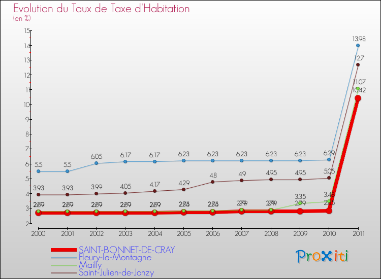 Evolution du taux de la taxe d'habitation pour SAINT-BONNET-DE-CRAY et les communes proches Comparaison des taux de la taxe d'habitation pour SAINT-BONNET-DE-CRAY et les communes voisines