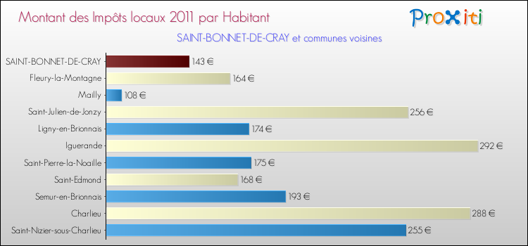 Montant des impôts locaux par Habitant pour SAINT-BONNET-DE-CRAY et les communes proches Comparaison des impôts locaux par habitant pour SAINT-BONNET-DE-CRAY et les communes voisines