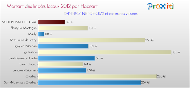 Montant des impôts locaux par Habitant pour SAINT-BONNET-DE-CRAY et les communes proches Comparaison des impôts locaux par habitant pour SAINT-BONNET-DE-CRAY et les communes voisines