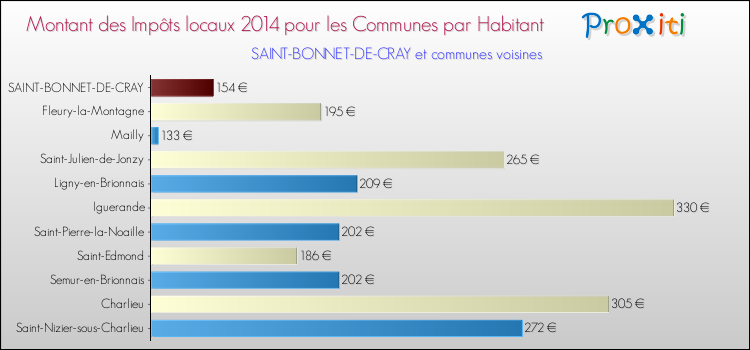 Montant des impôts locaux par Habitant pour SAINT-BONNET-DE-CRAY et les communes proches en 2014 Comparaison des impôts locaux par habitant pour SAINT-BONNET-DE-CRAY et les communes voisines en 2014