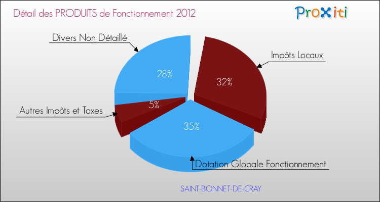 Décomposition du Budget de Fonctionnement 2012 de la commune de SAINT-BONNET-DE-CRAY Budget de Fonctionnement 2012 pour la commune de SAINT-BONNET-DE-CRAY