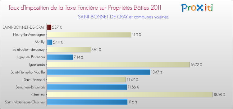 Taux d'imposition de la taxe foncière sur le bati 2011 pour SAINT-BONNET-DE-CRAY et les communes proches Comparaison des taux d'imposition de la taxe foncière sur le bati 2011 pour SAINT-BONNET-DE-CRAY et les communes voisines