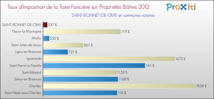 Taux d'imposition de la taxe foncière sur le bati 2012 pour SAINT-BONNET-DE-CRAY et les communes proches Comparaison des taux d'imposition de la taxe foncière sur le bati 2012 pour SAINT-BONNET-DE-CRAY et les communes voisines