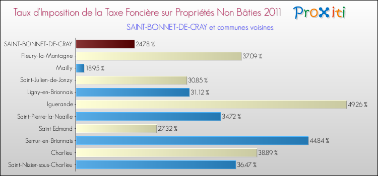 Taux d'imposition de la taxe foncière sur les immeubles et terrains non batis 2011 pour SAINT-BONNET-DE-CRAY et les communes proches Comparaison des taux d'imposition de la taxe foncière sur les immeubles et terrains non batis 2011 pour SAINT-BONNET-DE-CRAY et les communes voisines