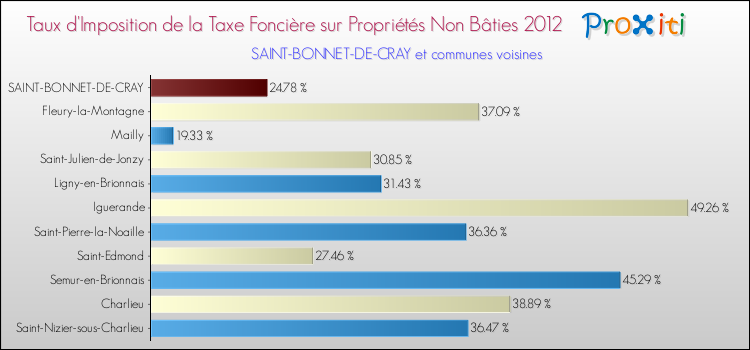 Taux d'imposition de la taxe foncière sur les immeubles et terrains non batis 2012 pour SAINT-BONNET-DE-CRAY et les communes proches Comparaison des taux d'imposition de la taxe foncière sur les immeubles et terrains non batis 2012 pour SAINT-BONNET-DE-CRAY et les communes voisines