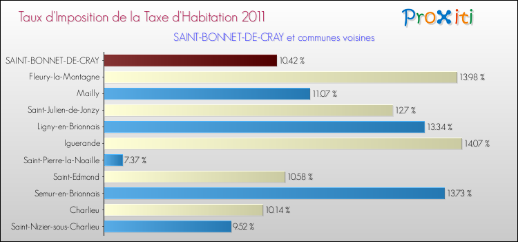 Taux d'imposition de la taxe d'habitation 2011 pour SAINT-BONNET-DE-CRAY et les communes proches Comparaison des taux d'imposition de la taxe d'habitation 2011 pour SAINT-BONNET-DE-CRAY et les communes voisines