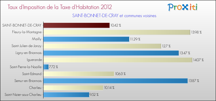 Taux d'imposition de la taxe d'habitation 2012 pour SAINT-BONNET-DE-CRAY et les communes proches Comparaison des taux d'imposition de la taxe d'habitation 2012 pour SAINT-BONNET-DE-CRAY et les communes voisines