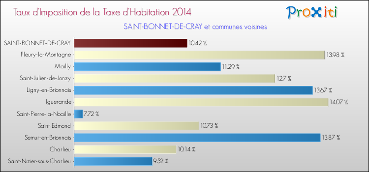 Taux d'imposition de la taxe d'habitation 2014 pour SAINT-BONNET-DE-CRAY et les communes proches Comparaison des taux d'imposition de la taxe d'habitation 2014 pour SAINT-BONNET-DE-CRAY et les communes voisines