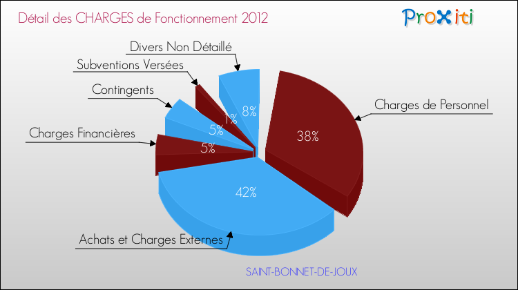 Décomposition des Charges de Fonctionnement 2012 de la commune de SAINT-BONNET-DE-JOUX Charges de Fonctionnement 2012 pour la commune de SAINT-BONNET-DE-JOUX