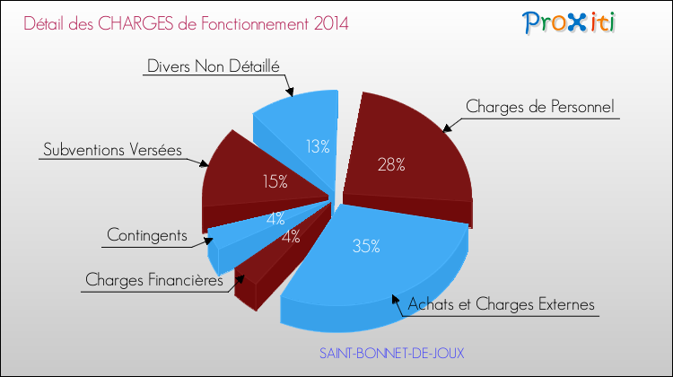 Décomposition des Charges de Fonctionnement 2014 de la commune de SAINT-BONNET-DE-JOUX Charges de Fonctionnement 2014 pour la commune de SAINT-BONNET-DE-JOUX